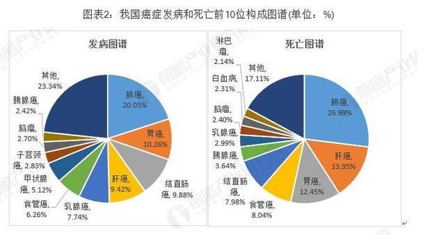 ​涉及内窥镜领域的癌症筛查率国内依旧偏低