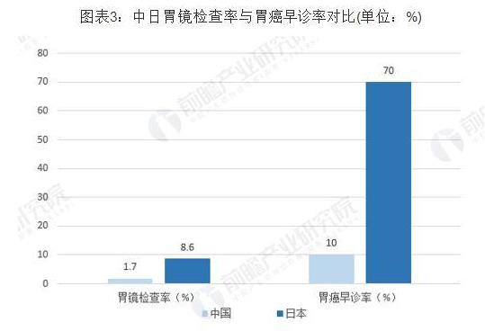 涉及内窥镜领域的癌症筛查率国内依旧偏低 涉及内窥镜领域的癌症筛查率国内依旧偏低