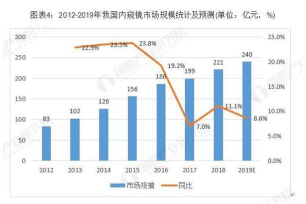 涉及内窥镜领域的癌症筛查率国内依旧偏低 涉及内窥镜领域的癌症筛查率国内依旧偏低