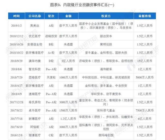 涉及内窥镜领域的癌症筛查率国内依旧偏低 涉及内窥镜领域的癌症筛查率国内依旧偏低